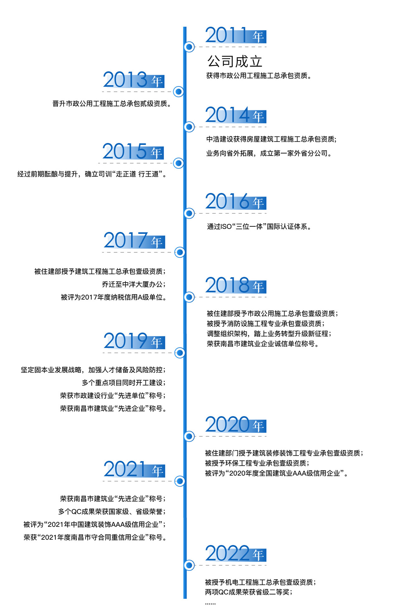 發(fā)展歷程