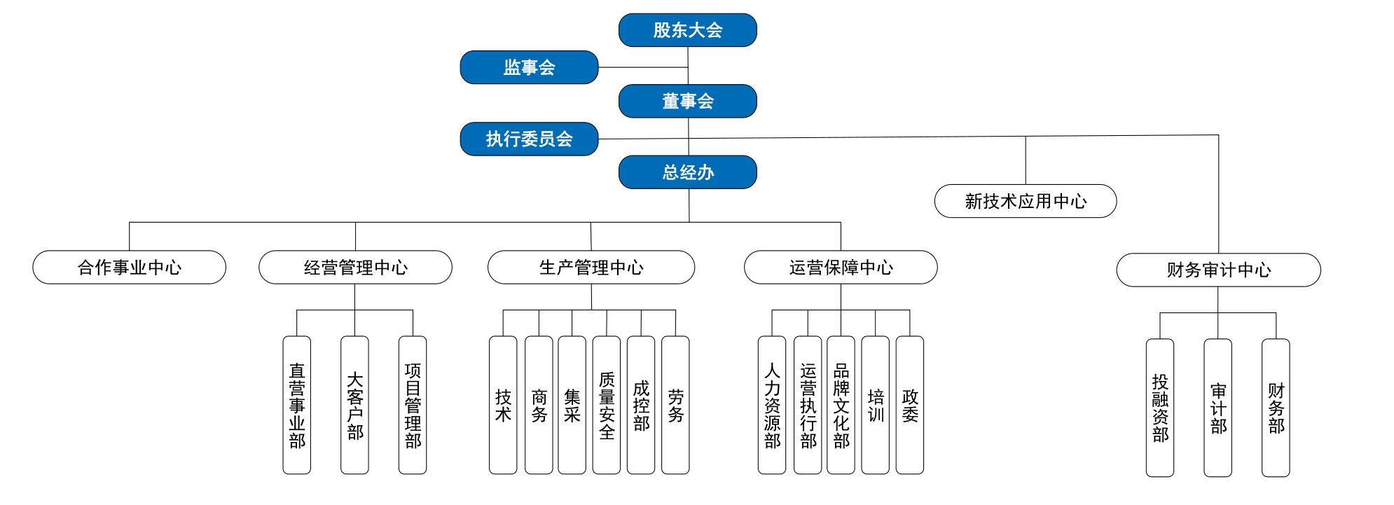 組織架構